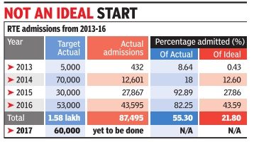 RTE admissions to class I at just 22% of target