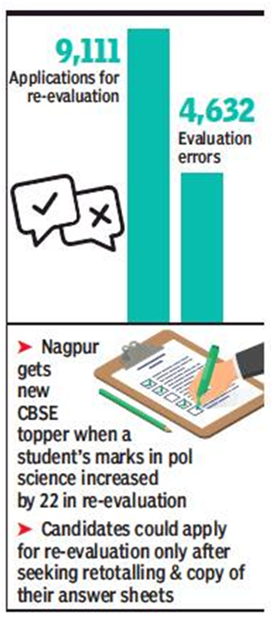 50% class 12 CBSE students who asked for reval got more marks